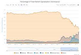 Market Cap Of Cryptocurrency Chart Ethereum Calculator Usd Conversion Vastava