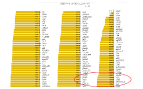 من المرتقب ان تنطلق تسجيلات الدكتوراه للموسم الدراسي الجديد 2021/2020 حيث خصصت وزارة ال. Ù…Ø·Ø§Ù„Ø¨Ø§Øª Ø¨ØªØ®ÙÙŠØ¶ Ø³Ø¹Ø± Ø§Ù„Ø¨Ù†Ø²ÙŠÙ† ÙÙŠ Ø§Ù„Ø¹Ø±Ø§Ù‚ Ø¨Ø¹Ø¯ Ø§Ù†Ù‡ÙŠØ§Ø± Ø§Ø³Ø¹Ø§Ø± Ø§Ù„Ù†ÙØ· Ø¹Ø§Ù„Ù…ÙŠØ§