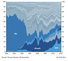 Historical market cap snapshots of cryptocurrencies, starting in april 2013. Why Crypto S A Growing Threat To Famga A K A Facebook Apple Microsoft Google And Amazon Alleywatch