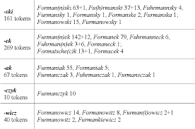 Anyone got any ideas for names that work with a surname beginning with s? The German Surname Atlas Project Computer Based Surname Geography Semantic Scholar