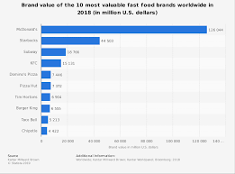 Which fast food (quick service) restaurants do you go to, if any? Mcdonald S Swot Analysis