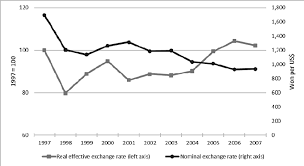 Brokers rate it as a 'strong buy'. Nominal And Real Effective Exchange Rates Of The Korean Won 1997 2007 Download Scientific Diagram