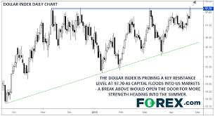 Usa Usa Usa Dollar Index And S P 500 Test Highs As