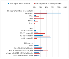 There are countless women just like you who feel. Sustainability Free Full Text Wasting Of Fresh Packed Bread By Consumers Influence Of Shopping Behavior Storing Handling And Consumer Preferences Html
