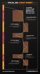 The Vocal Eq Chart Vocal Frequency Ranges Eq Tips Music Mixing Music Engineers Music Theory Guitar