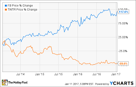 better buy facebook inc vs twitter the motley fool