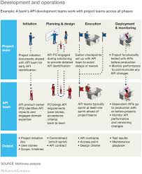 Cash in api will be used to deposit money to customer mobile wallet account. What It Really Takes To Capture The Value Of Apis Mckinsey