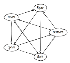 Rock paper scissors lizard spock diagram. John D Cook On Twitter I Searched My Site For Lizard And Found Two Things References To The Game Rock Paper Scissors Lizard Spock And A Couple Hat Tips To Lizardbill Https T Co Te33ix4qm6