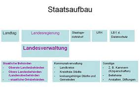 Das bayerische staatsministerium des innern, für sport und integration auf instagram, twitter und facebook. Aufbau Der Landesverwaltung Nds Ministerium Fur Inneres Und Sport