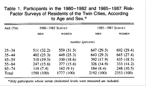 trends in serum cholesterol levels from 1980 to 1987 the