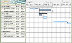 Planning Your Time With Gantt Charts
