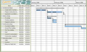 planning your time with gantt charts