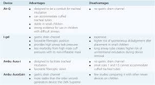 Devices And Techniques To Manage The Abnormal Airway