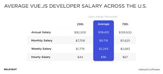 While ziprecruiter is seeing annual salaries as high as $167,000 and as low as $35,000, the majority of game developer salaries currently range between $75,000 (25th percentile) to $129,000 (75th percentile) with top earners (90th percentile). Global React Js Developer Salary And Hourly Rate Report