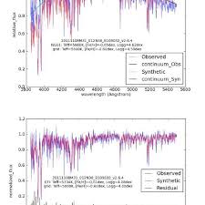 An Example Of Normalization Through The Cfi Grid Top The