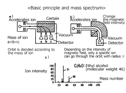 In this case the mass spectrometer can be figure 1. Gas Chromatograph Mass Spectrometer Introduction To Jeol Products Jeol Ltd