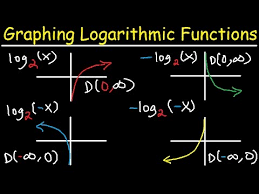 Graphing Logarithmic Functions With Transformations Asymptotes And Domain Range Youtube