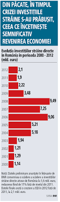 Alba și arad au de asemenea investiții străine de peste un miliard de euro. Top 10 Å£Äƒri Care Au Adus Cele Mai Multe InvestiÅ£ii StrÄƒine In Romania