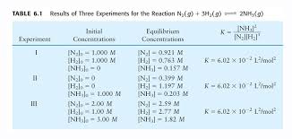 Kinetics, on the other hand, can tell you how fast the reaction will go but doesn't tell you anything about the final state of things once it gets there. Http Barbara Cm Utexas Edu Courses Ch302s09 Files Ch302 020509a Pdf