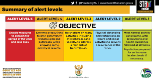 The rest of the country moved to alert level 2, with both restrictions in. Most Of South Africa Will Move To Level 3 Lockdown By The End Of May Ramaphosa