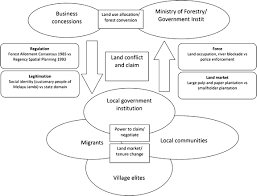 Meaning, pronunciation, translations and examples. Migrants Land Markets And Carbon Emissions In Jambi Indonesia Land Tenure Change And The Prospect Of Emission Reduction Springerlink