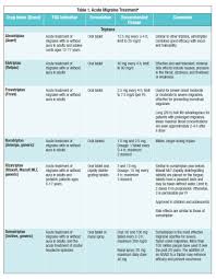 Traumatic Brain Injury Treatment Of Post Traumatic