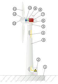 Wind Power Wikiwand Wind Turbine Wind Power Wind Generator