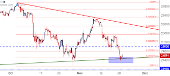 djia dow tests 2018 trend line support as bears continue to