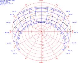 Annual Path Polar Chart For A Star Astronomy Stack Exchange