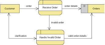 It's designed to be an abstraction view, showing the system as a single process with its relationship to external entities. Data Flow Diagram Comprehensive Guide With Examples By Warren Lynch Medium