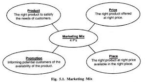 Marketers usually do not focus on product development as much as product presentation. 4 Ps Of Marketing Mix Marketing Management