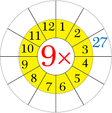 You really can do your nine times tables on your fingers. Worksheet On Multiplication Table Of 9 Word Problems On 9 Times Table