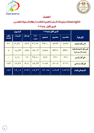 7,159 likes · 21 talking about this. Ø§Ù„Ø§Ù† Ù†Ù†Ø´Ø± Ø£Ø³Ù…Ø§Ø¡ Ø£ÙˆØ§Ø¦Ù„ Ø§Ù…ØªØ­Ø§Ù†Ø§Øª Ø§Ù„Ø¯Ø¨Ù„ÙˆÙ…Ø§Øª Ø§Ù„ÙÙ†ÙŠØ© 2019 Ø¨Ø¹Ø¯ Ø§Ø¹ØªÙ…Ø§Ø¯ Ø§Ù„Ù†ØªÙŠØ¬Ø©