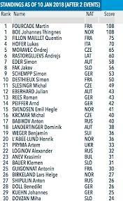 Et en ce samedi, c'est au biathlon d'ouvrir sa saison avec la première étape à östersund, en suède. Biathlon Le Classement De La Coupe Du Monde Du 20km 2018 Sports Infos Ski Biathlon