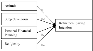 The government of malaysia established the 1 malaysia pension scheme (sp1m) in 2010 and recognizes the importance of savings from an early age to ensure sufficient savings after. The Applicability Of The Theory Of Reasoned Action In Predicting The Intention To Save For Retirement Springerlink