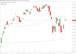 The largest s&p 500 etf is the spdr s&p 500 etf trust spy with $334.26b in assets. Trade Of The Day For August 20 2019 Spdr S P 500 Etf Spy Investorplace