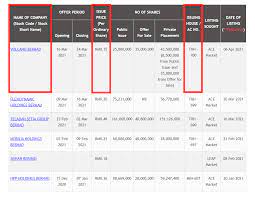 Pekat group berhad and its subsidiaries is involved in the design, supply and installation of solar photovoltaic (pv) systems and power plants (solar pv facility), supply and installation of earthing and. Malaysia Ipo Tutorial Part 5 My Efficient Ipo Calculator Jaxx Invest