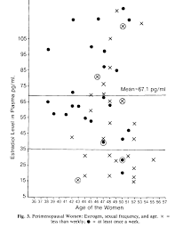 Dr Cutler Paper On Perimenopausal Sexuality Published In