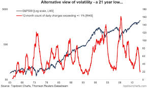 This Market Volatility Indicator Is At A 21 Year Low See