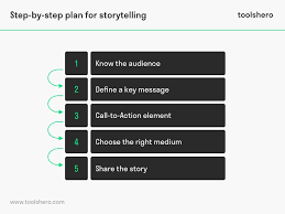 What Is Storytelling Defintion Types Examples And More Toolshero In 2020 Project Risk Management Risk Management Risk Analysis