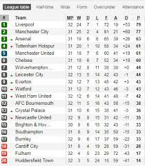 Klasemen liga inggris diatas di update beberapa saat setelah selesai pertandingan. Klasemen Sementara Liga Inggris Geser Man United Arsenal Ke 3 Besar Indosport