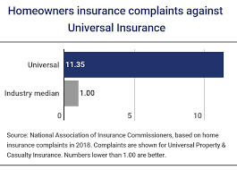 Sells mainly homeowners insurance in florida. Universal Insurance Review