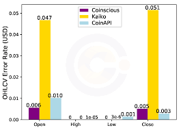 Coinapi already has the advantage of a working product doubling its user base every month. Accurate Crypto Market Data Ultimately Leads To Winning Model By Coinscious Coinscious Medium