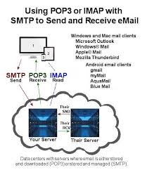 Why is imap better than pop? Pop Imap And Smtp Email Web Solutions Of America 727 475 1539
