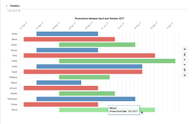 Timeline Chart