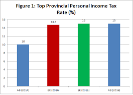 Albertas Tax Advantage Not What It Used To Be Fraser