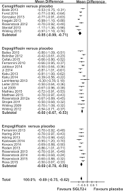 Change In Glycated Haemoglobin Forest Plot Of Randomized