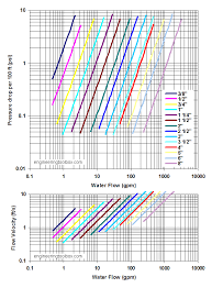 steel pipes schedule 40 friction loss and velocity diagram