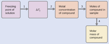 11 4 Colligative Properties Chemistry