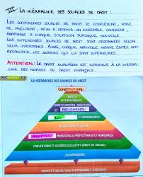 Epingle Sur Cours De Droit 1ere Annee